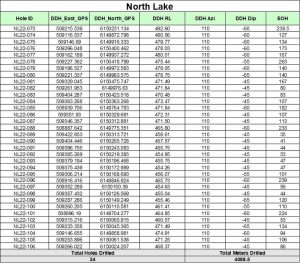 Table 2: North Lake Updated Collar Information